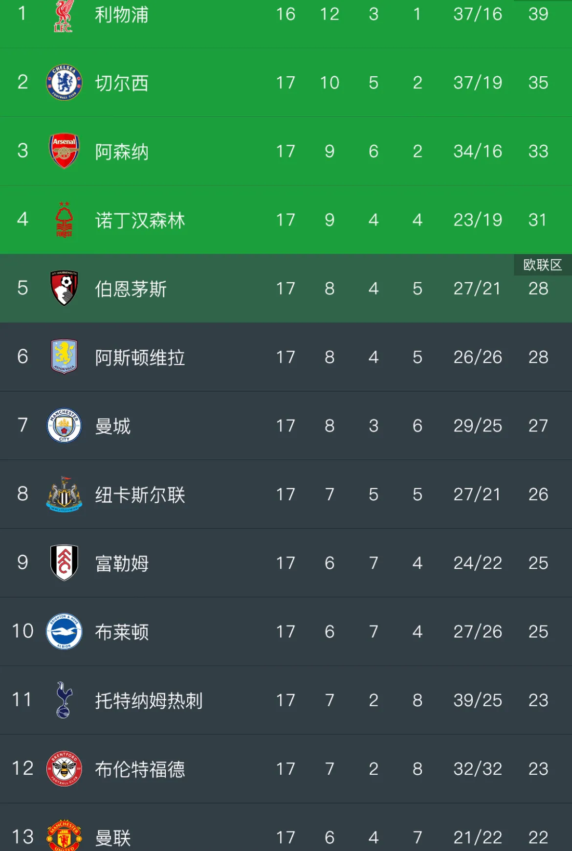 关于利物浦客场击败沃特福德，积分榜上居首的信息