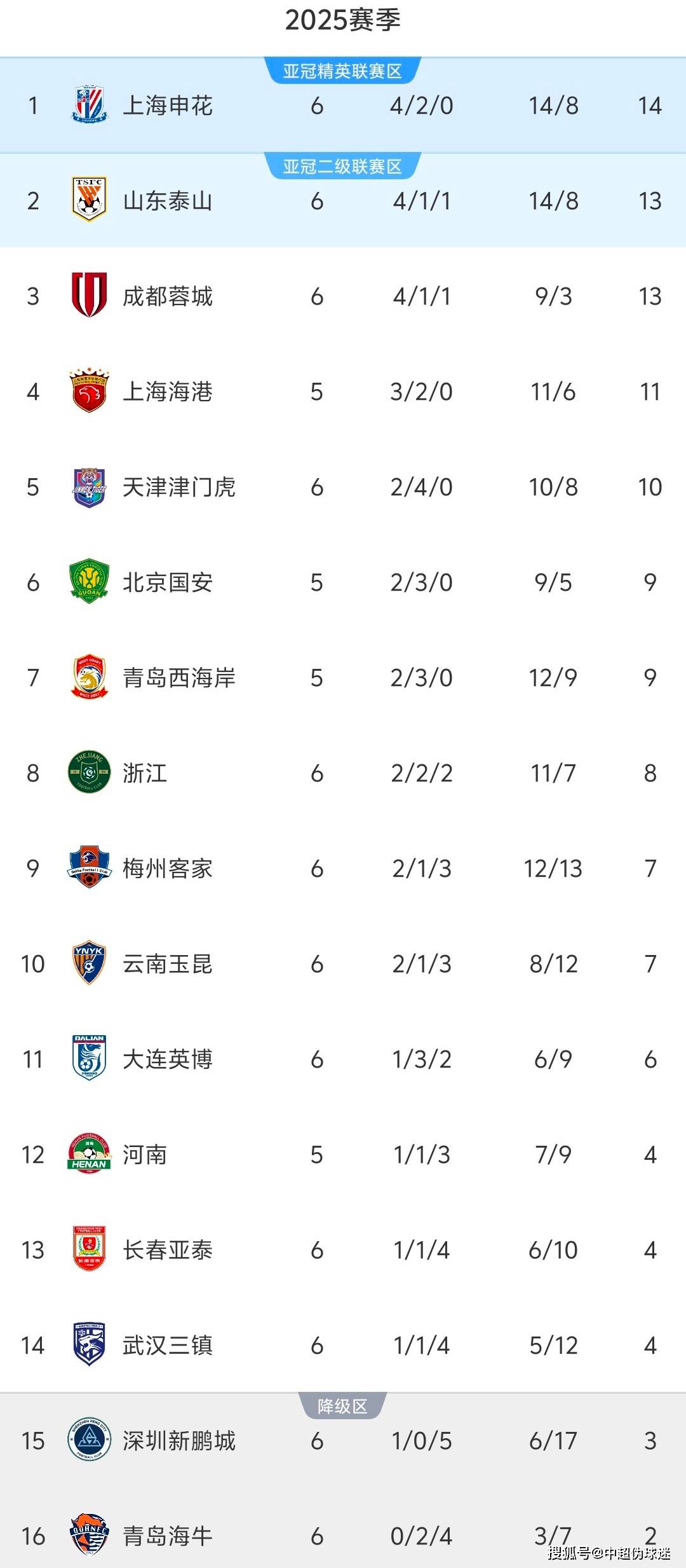 包含一场令人印象深刻的对决，胜利者领跑积分榜的词条