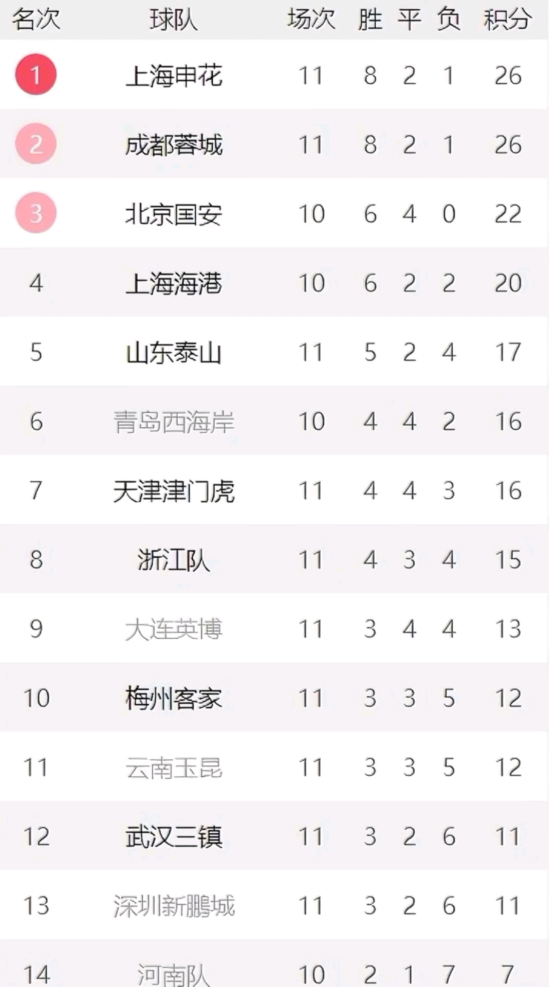 关于国安五连胜继续领跑积分榜，巴萨主帅陷下课危机！的信息